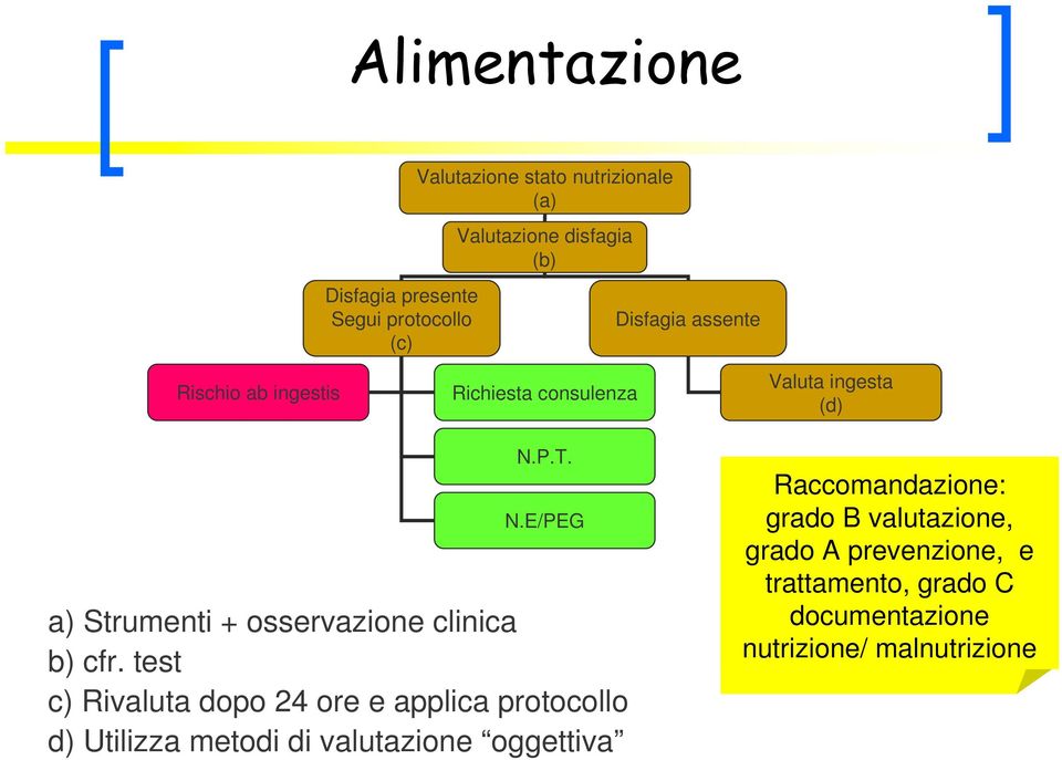 P.T. N.E/PEG a) Strumenti + osservazione clinica b) cfr.