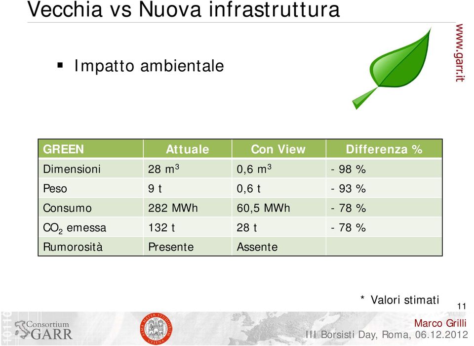 Peso 9 t 0,6 t - 93 % Consumo 282 MWh 60,5 MWh - 78 % CO 2