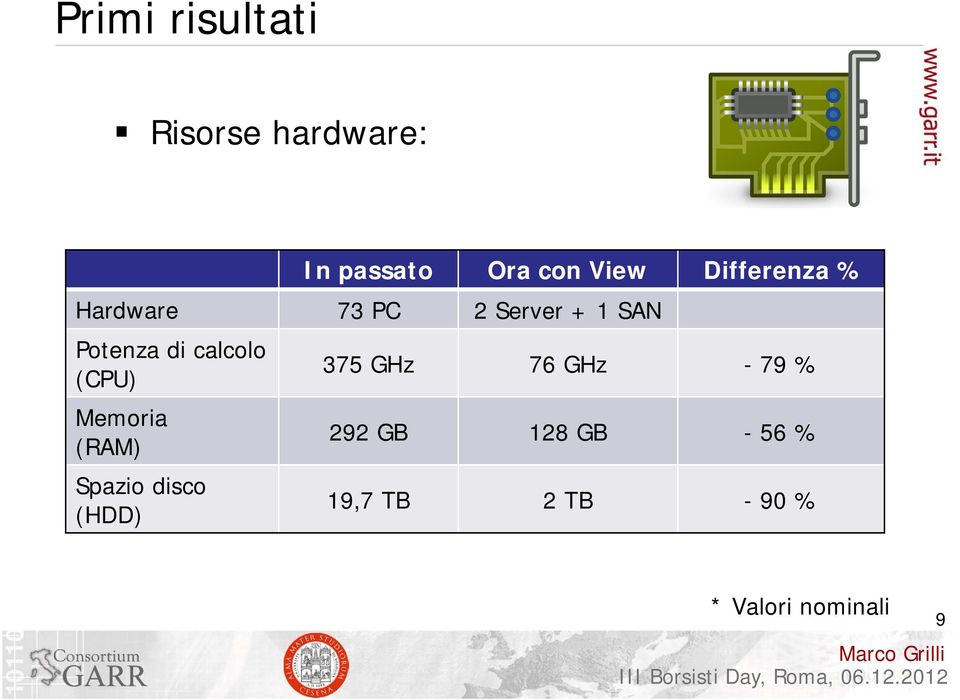 calcolo (CPU) Memoria (RAM) Spazio disco (HDD) 375 GHz 76