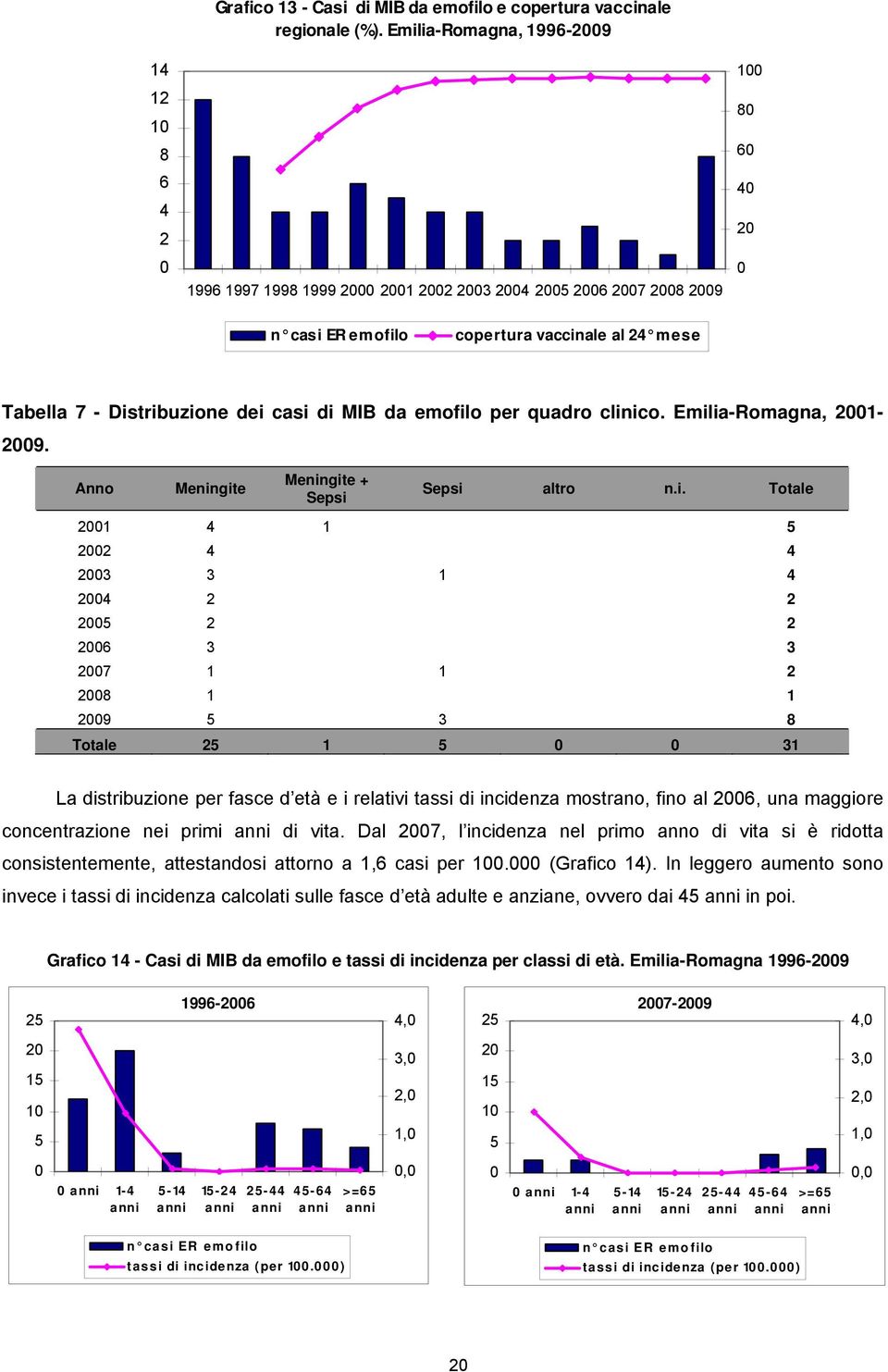 di MIB da emofilo per quadro clinico. Emilia-Romagna, 2001-2009. Anno Meningite Meningite + Sepsi Sepsi altro n.i. Totale 2001 4 1 5 2002 4 4 2003 3 1 4 2004 2 2 2005 2 2 2006 3 3 2007 1 1 2 2008 1 1