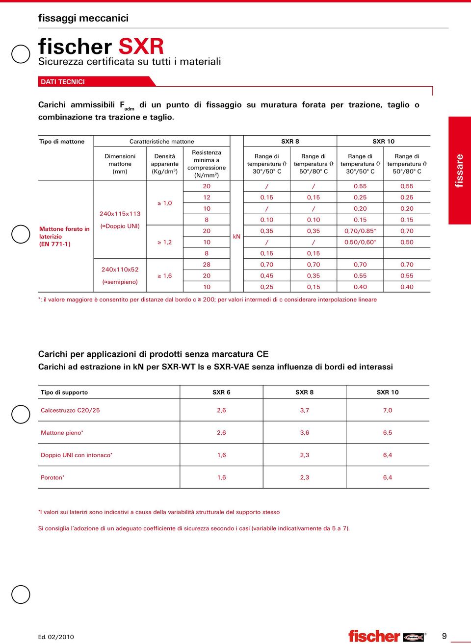 1,6 Resistenza minima a compressione (N/ 2 ) 20 30 /50 C 50 /80 C 30 /50 C 50 /80 C / / 0.55 0,55 12 0.15 0,15 0.25 0.25 10 / / 0.20 0,20 8 0.10 0.10 0.15 0.15 20 0,35 0,35 0,70/0.