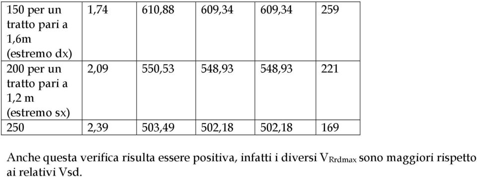 250 2,39 503,49 502,18 502,18 169 Anche questa verifica risulta essere