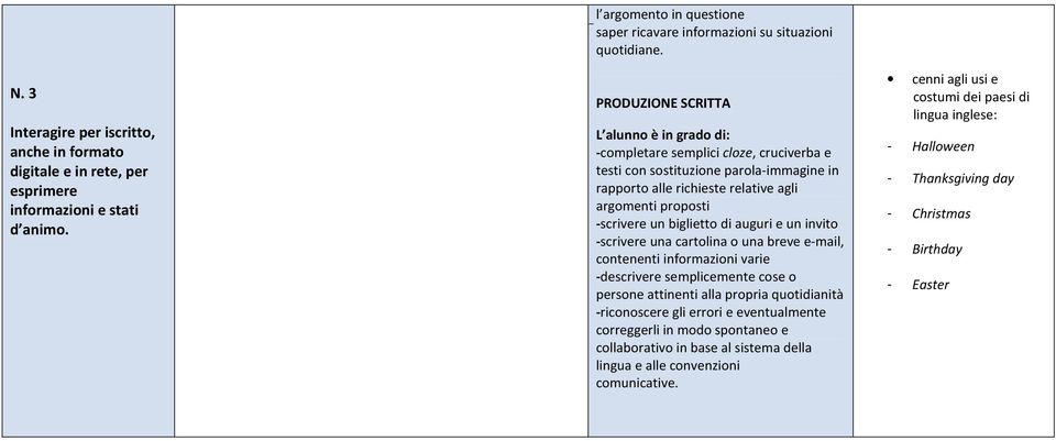 invito -scrivere una cartolina o una breve e-mail, contenenti informazioni varie -descrivere semplicemente cose o persone attinenti alla propria quotidianità -riconoscere gli errori e eventualmente