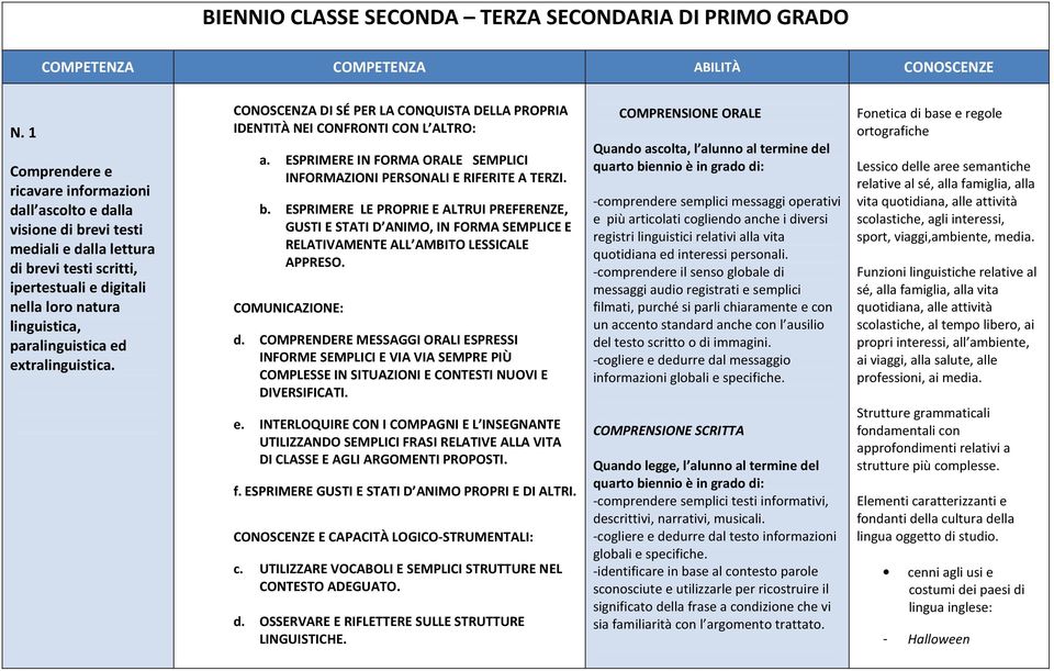 paralinguistica ed extralinguistica. CONOSCENZA DI SÉ PER LA CONQUISTA DELLA PROPRIA IDENTITÀ NEI CONFRONTI CON L ALTRO: a. ESPRIMERE IN FORMA ORALE SEMPLICI INFORMAZIONI PERSONALI E RIFERITE A TERZI.