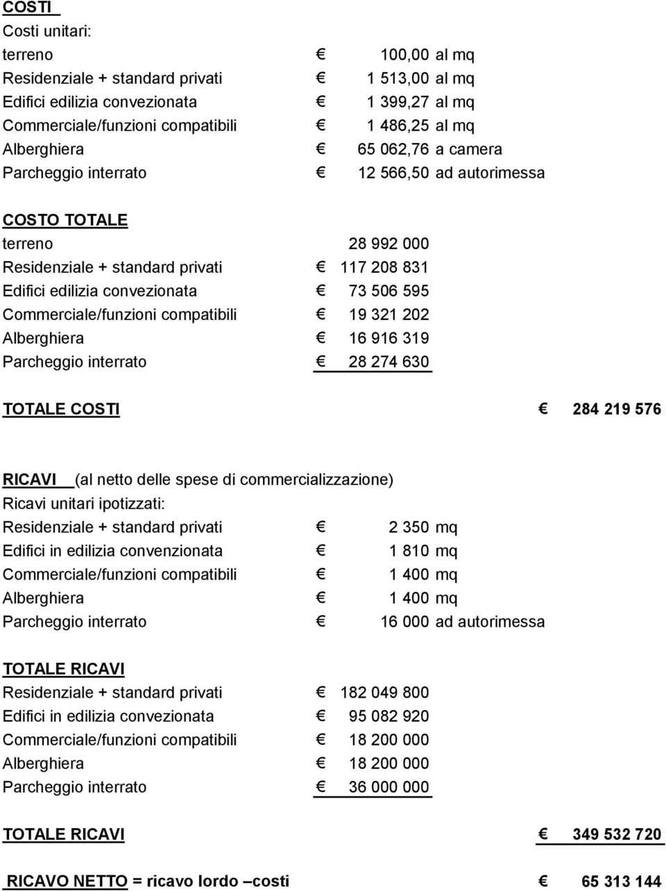 compatibili 19 321 202 Alberghiera 16 916 319 Parcheggio interrato 28 274 630 TOTALE COSTI 284 219 576 RICAVI (al netto delle spese di commercializzazione) Ricavi unitari ipotizzati: Residenziale +