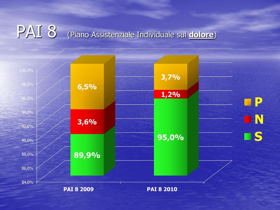 92,0% 90,0% 6,5% 3,6% 3,7% 1,2% 95,0% P N