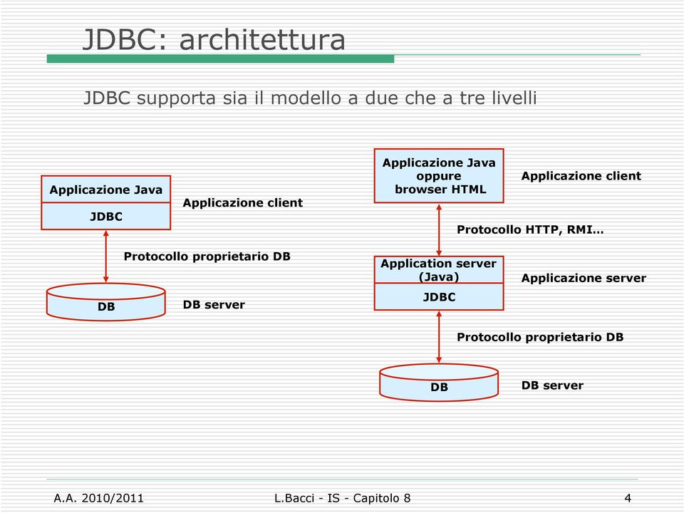 Prtcll HTTP, RMI DB Prtcll prprietari DB DB server Applicatin server (Java) JDBC
