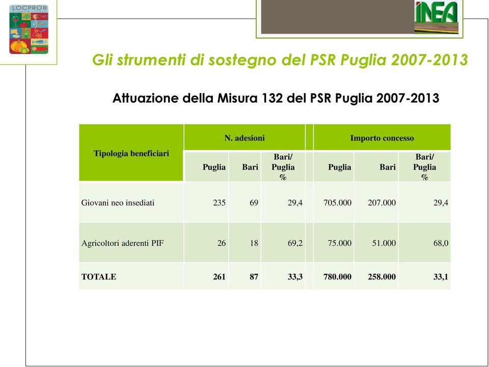 adesioni Importo concesso Bari Bari/ Puglia % Puglia Bari Bari/ Puglia % Giovani neo