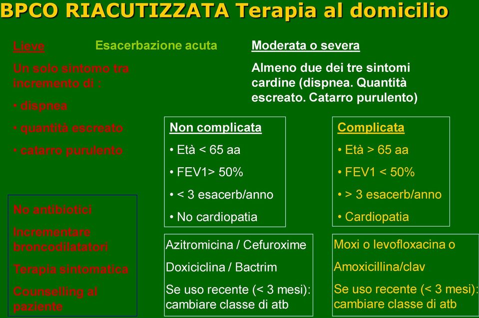 severa Azitromicina / Cefuroxime Doxiciclina / Bactrim Se uso recente (< 3 mesi): cambiare classe di atb Almeno due dei tre sintomi cardine (dispnea.