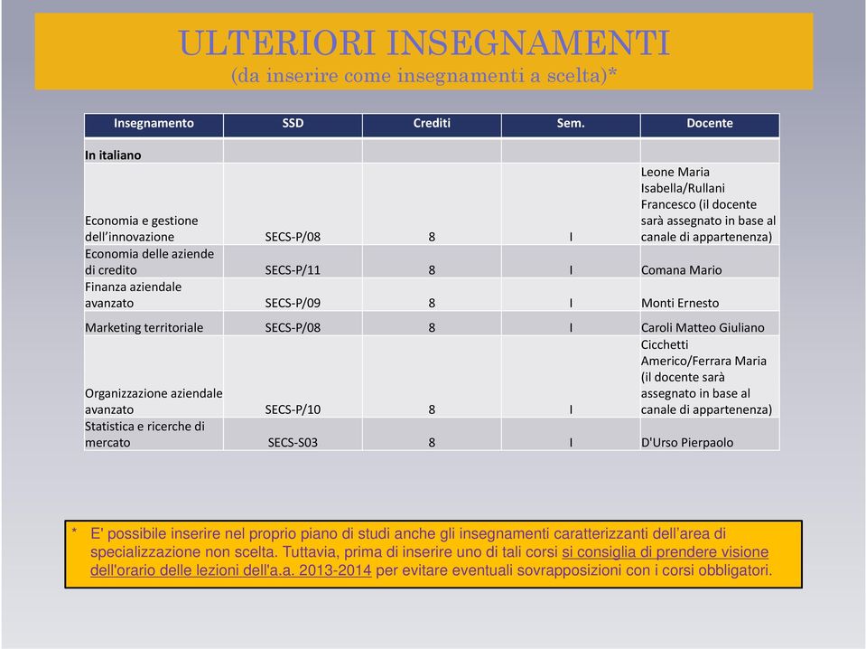 credito SECS P/11 8 I Comana Mario Finanza aziendale avanzato SECS P/09 8 I Monti Ernesto Marketing territoriale SECS P/08 8 I Caroli Matteo Giuliano Organizzazione aziendale avanzato SECS P/10 8 I