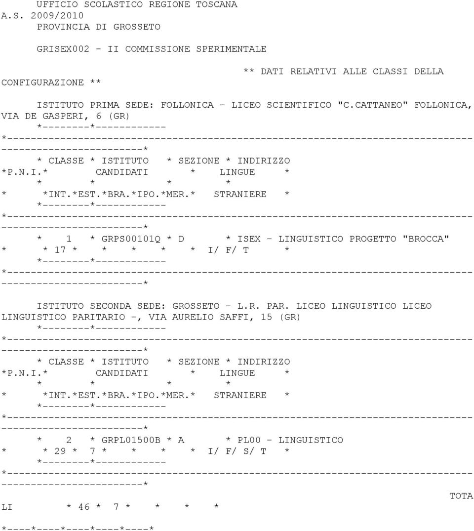 FOLLONICA - LICEO SCIENTIFICO "C.CATTANEO" FOLLONICA, VIA DE GASPERI, 6 (GR) CLASSE ISTITUTO SEZIONE INDIRIZZO P.N.I. CANDIDATI LINGUE INT.EST.BRA.IPO.MER.