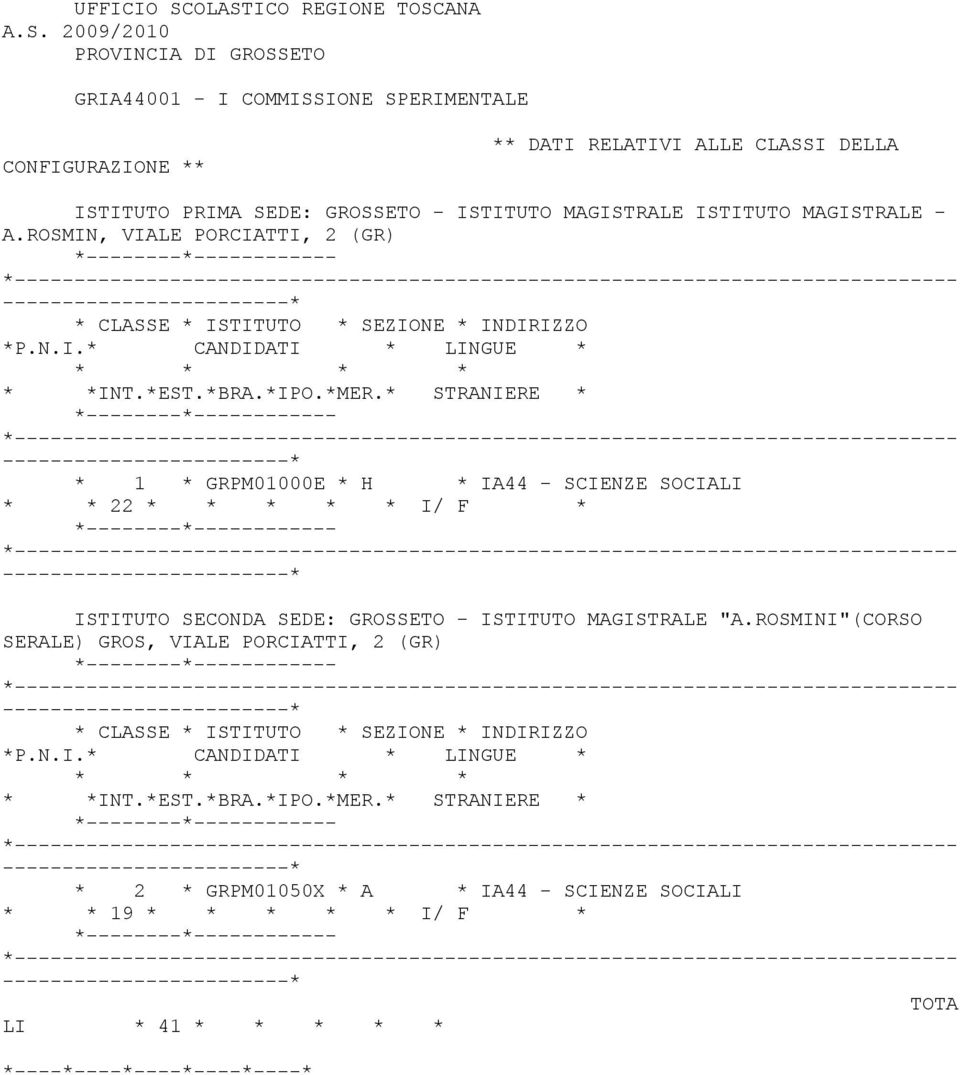 GROSSETO - ISTITUTO MAGISTRALE ISTITUTO MAGISTRALE - A.ROSMIN, VIALE PORCIATTI, 2 (GR) CLASSE ISTITUTO SEZIONE INDIRIZZO P.N.I. CANDIDATI LINGUE INT.EST.BRA.IPO.MER.