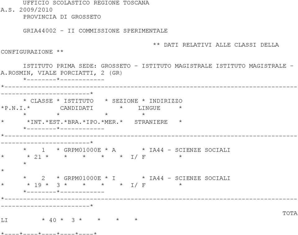 DATI RELATIVI ALLE CLASSI DELLA ISTITUTO PRIMA SEDE: GROSSETO - ISTITUTO MAGISTRALE ISTITUTO MAGISTRALE - A.
