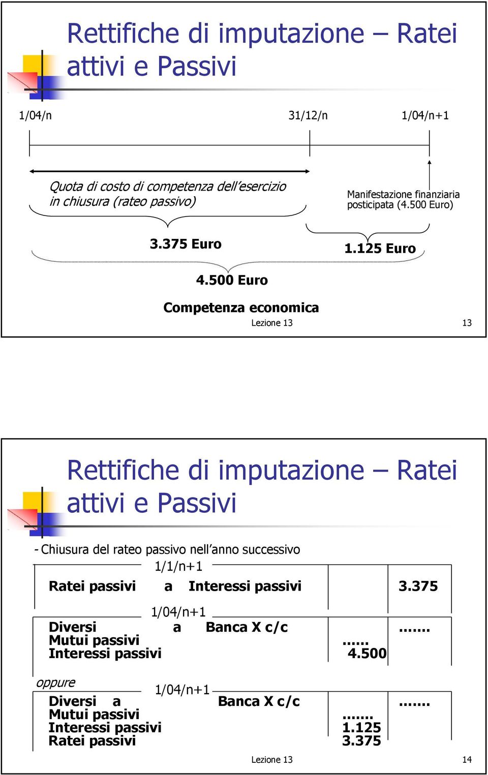 500 Euro Competenza economica Lezione 13 13 Rettifiche di imputazione Ratei - Chiusura del rateo passivo nell anno successivo 1/1/n+1 Ratei