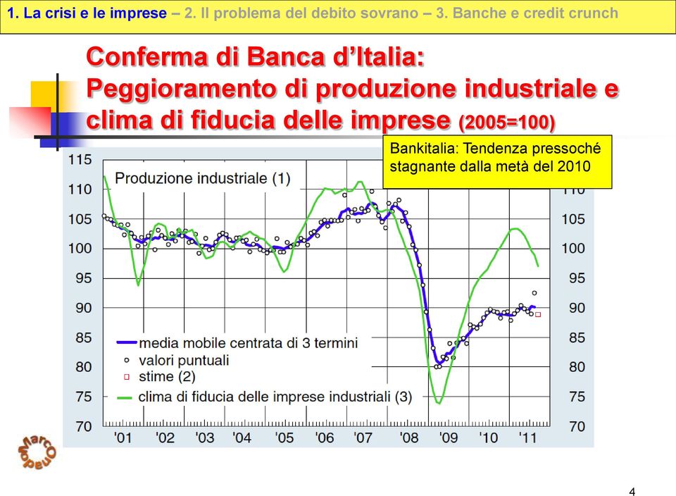 fiducia delle imprese (2005=100)