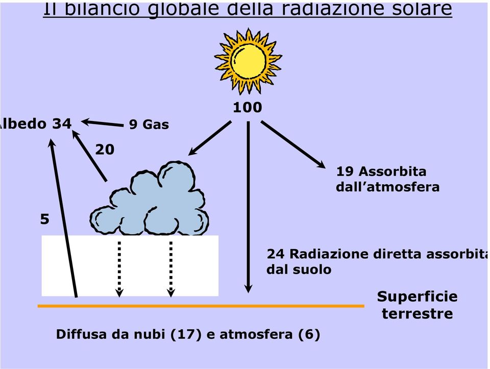 atmosfera 24 Radiazione diretta assorbita dal