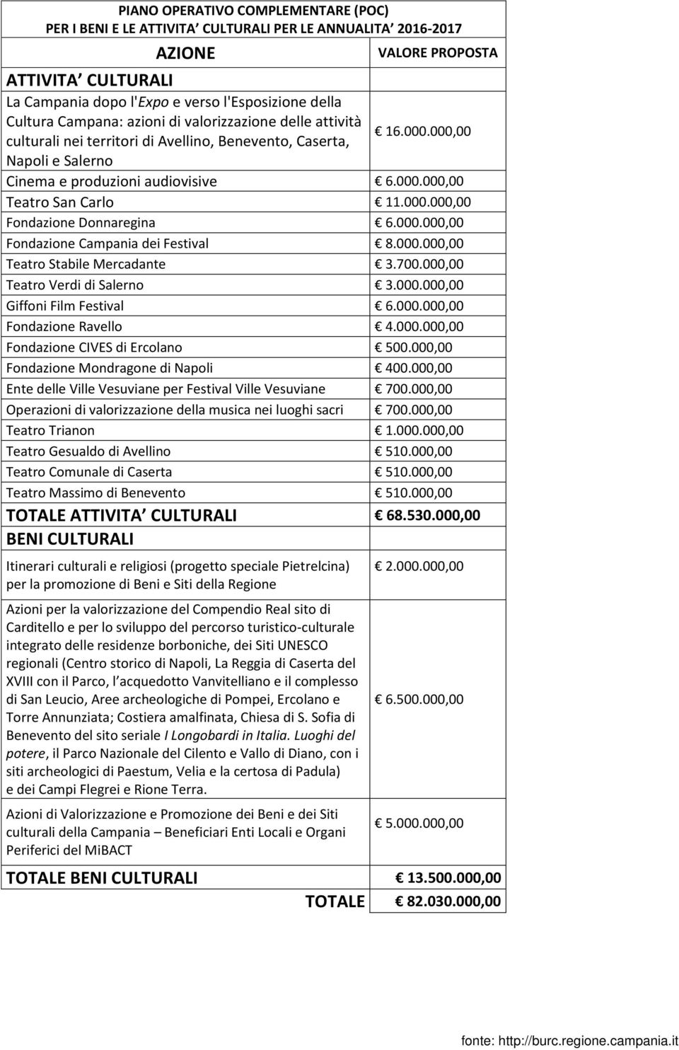 000.000,00 Fondazione Donnaregina 6.000.000,00 Fondazione Campania dei Festival 8.000.000,00 Teatro Stabile Mercadante 3.700.000,00 Teatro Verdi di Salerno 3.000.000,00 Giffoni Film Festival 6.000.000,00 Fondazione Ravello 4.