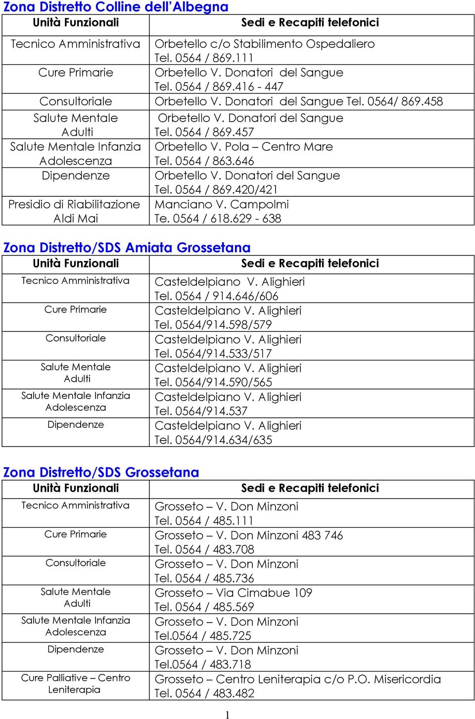 458 Salute Mentale Adulti Salute Mentale Infanzia Adolescenza Dipendenze Presidio di Riabilitazione Aldi Mai Orbetello V. Donatori del Sangue Tel. 0564 / 869.457 Orbetello V. Pola Centro Mare Tel.