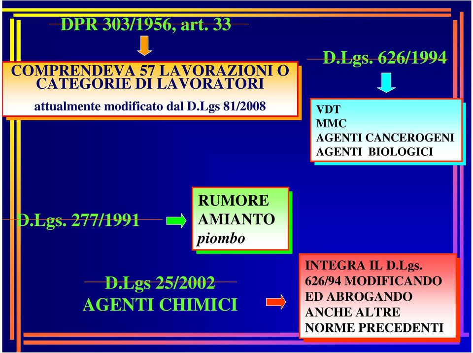 dal dal D.Lgs 81/2008 D.Lgs. 626/1994 VDT VDT MMC MMC AGENTI CANCEROGENI AGENTI BIOLOGICI D.