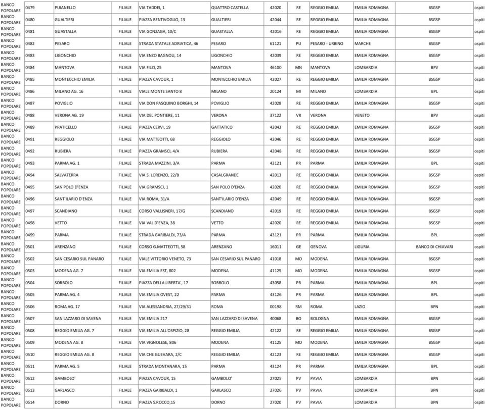 MARCHE BSGSP ospiti 0483 LIGONCHIO FILIALE VIA ENZO BAGNOLI, 14 LIGONCHIO 42039 RE REGGIO EMILIA EMILIA ROMAGNA BSGSP ospiti 0484 MANTOVA FILIALE VIA FILZI, 25 MANTOVA 46100 MN MANTOVA LOMBARDIA BPV