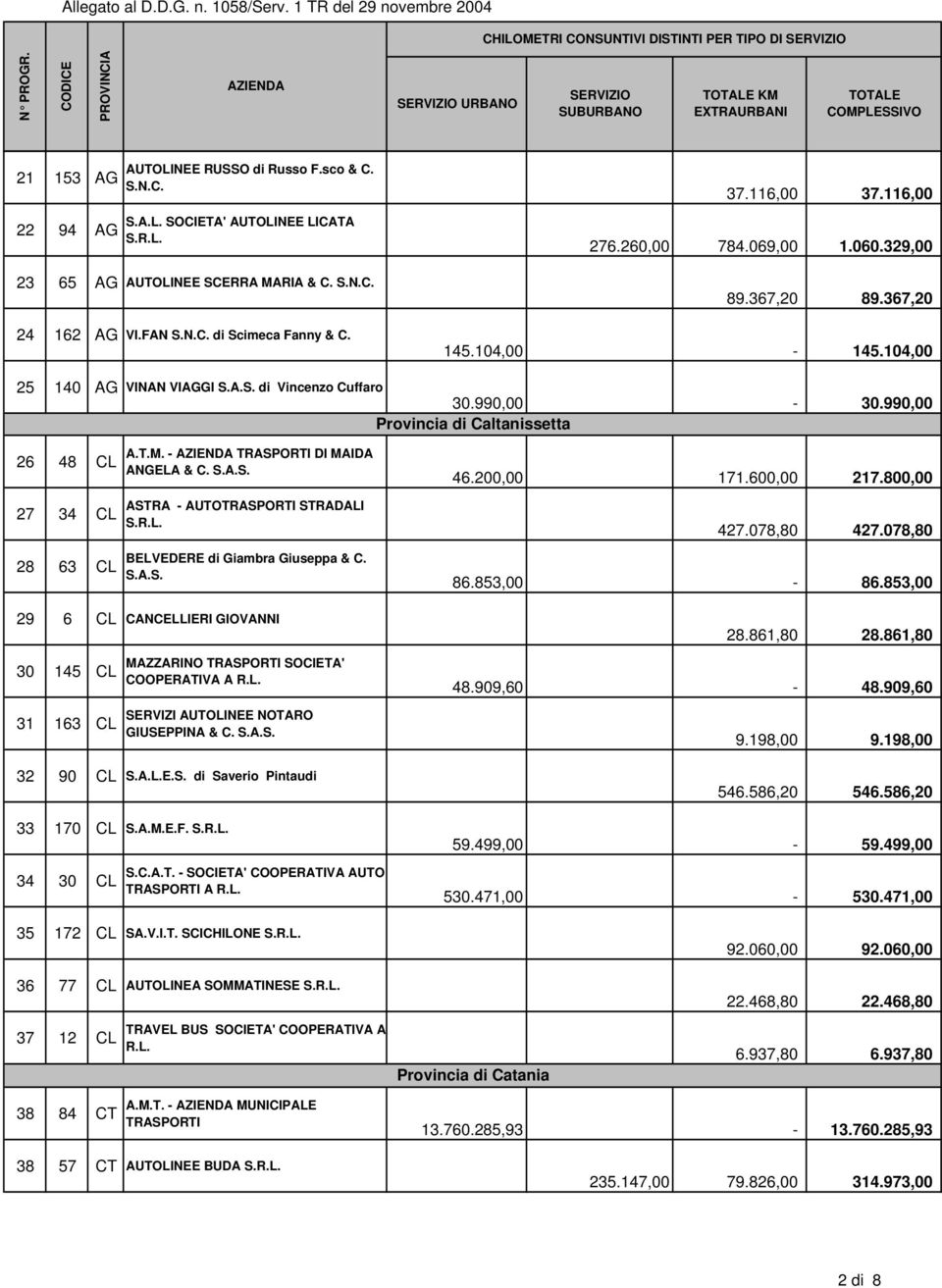 990,00 Provincia di Caltanissetta 26 48 CL 27 34 CL 28 63 CL A.T.M. - TRASPORTI DI MAIDA ANGELA & C. S.A.S. ASTRA - AUTOTRASPORTI STRADALI S.R.L. BELVEDERE di Giambra Giuseppa & C. S.A.S. 29 6 CL CANCELLIERI GIOVANNI 30 145 CL 31 163 CL MAZZARINO TRASPORTI SOCIETA' COOPERATIVA A R.