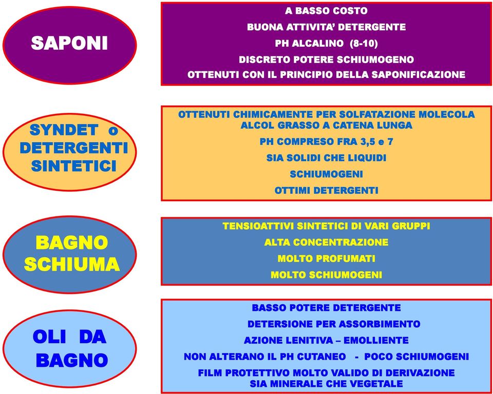 OTTIMI DETERGENTI BAGNO SCHIUMA TENSIOATTIVI SINTETICI DI VARI GRUPPI ALTA CONCENTRAZIONE MOLTO PROFUMATI MOLTO SCHIUMOGENI OLI DA BAGNO BASSO POTERE