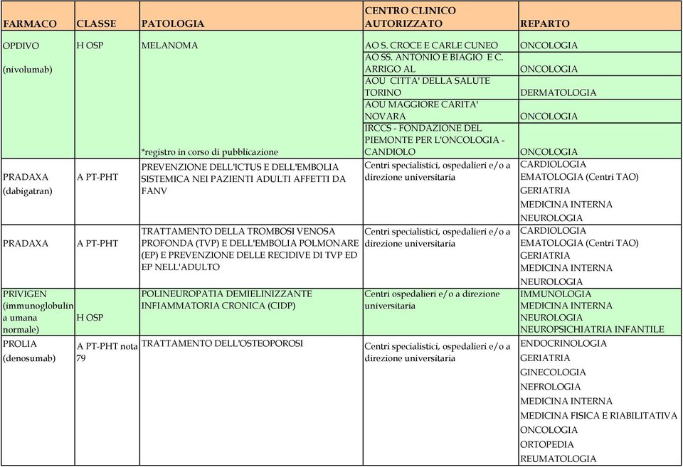 PT-PHT A PT-PHT PRIVIGEN (immunoglobulin a umana H OSP normale) PREVENZIONE DELL'ICTUS E DELL'EMBOLIA SISTEMICA NEI PAZIENTI ADULTI AFFETTI DA FANV TRATTAMENTO DELLA TROMBOSI VENOSA PROFONDA (TVP) E