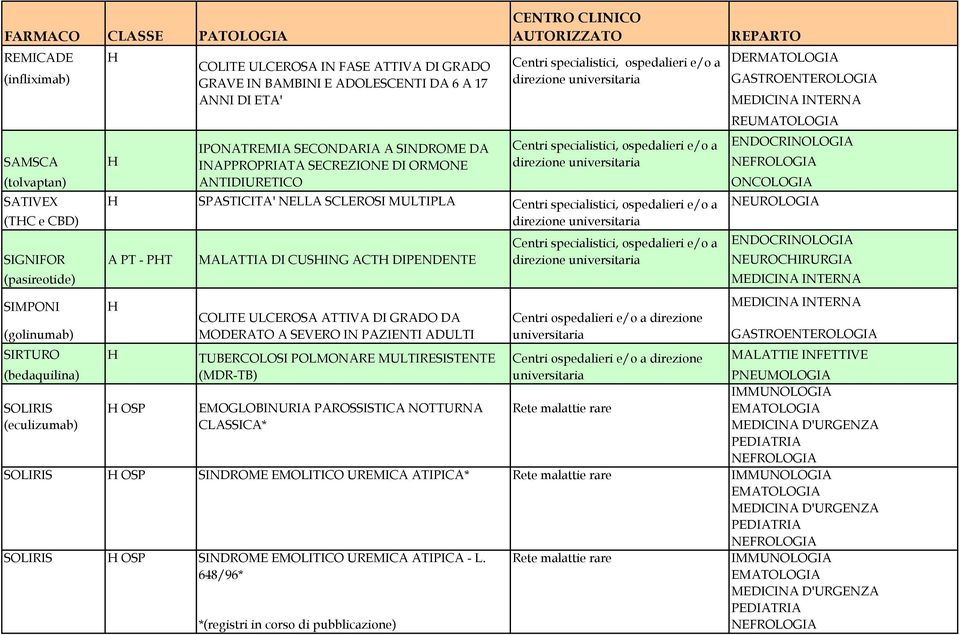 SCLEROSI MULTIPLA Centri specialistici, ospedalieri e/o a (THC e CBD) direzione SIGNIFOR (pasireotide) A PT - PHT MALATTIA DI CUSHING ACTH DIPENDENTE Centri specialistici, ospedalieri e/o a direzione