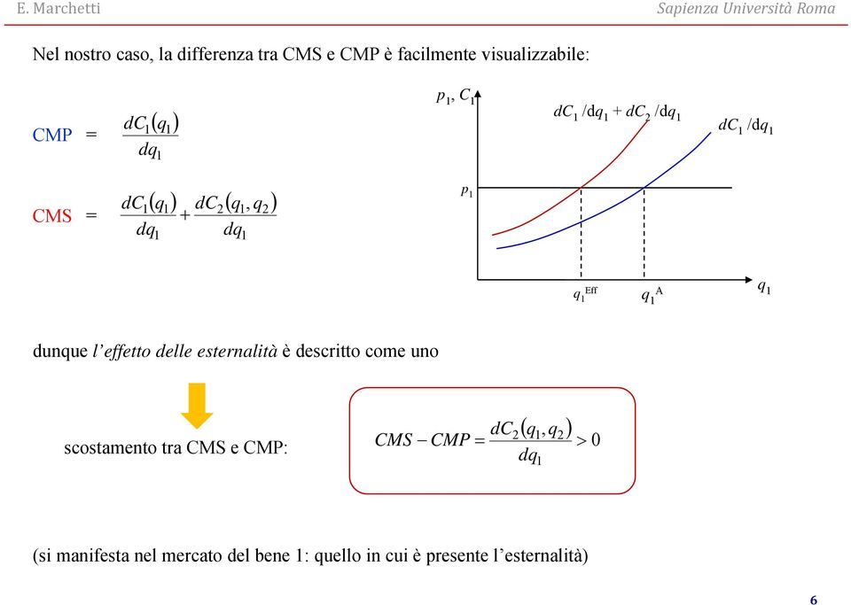 effetto delle esternalità è descritto come uno scostamento tra CMS e CMP: CMS CMP = dc (