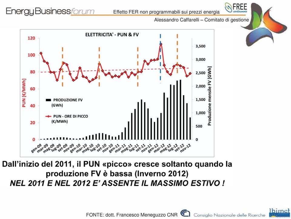 prezzi energia FONTE: