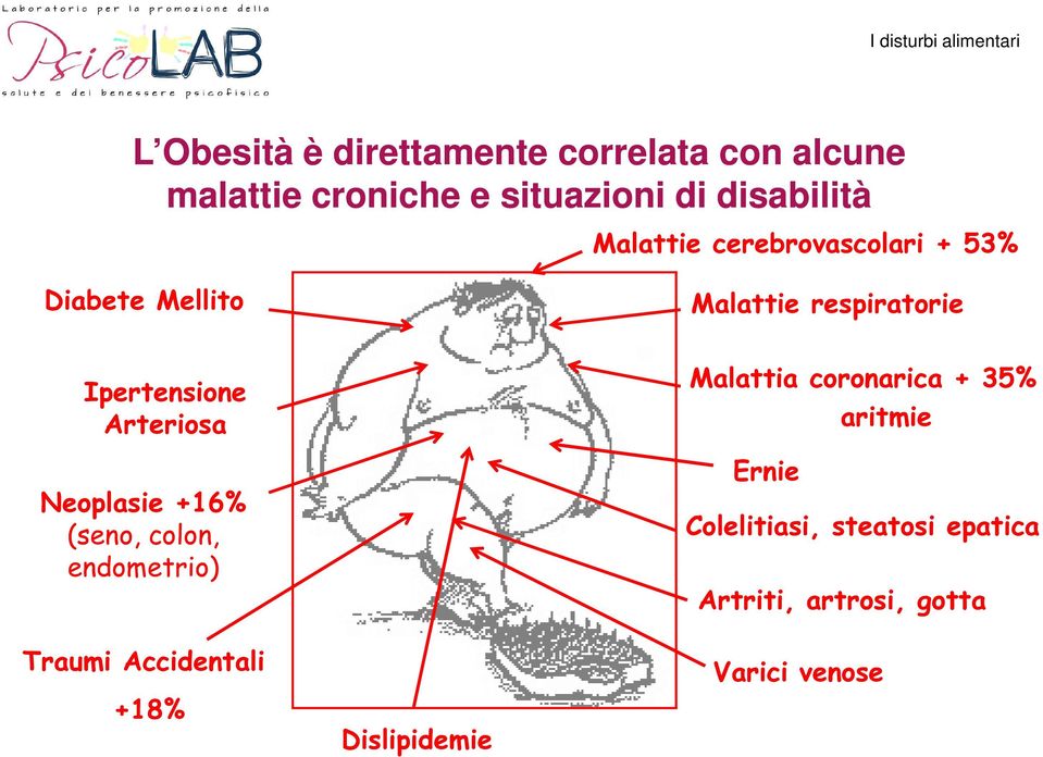 Neoplasie +16% (seno, colon, endometrio) Traumi Accidentali +18% Dislipidemie Malattia