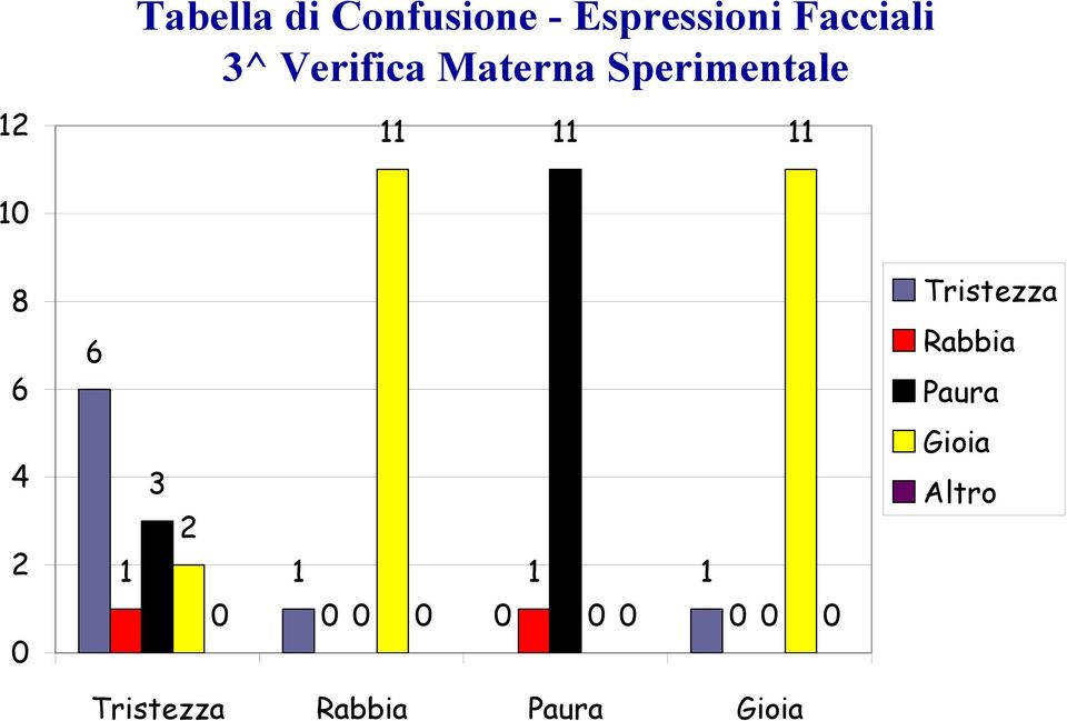 6 Tristezza Rabbia Paura 4 2 1 3 2 1 1 1 Gioia