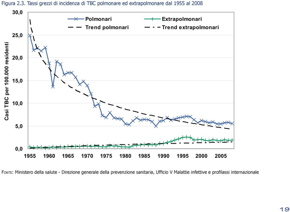 Extrapolmonari Trend polmonari Trend extrapolmonari 25,0 Casi TBC per 100.