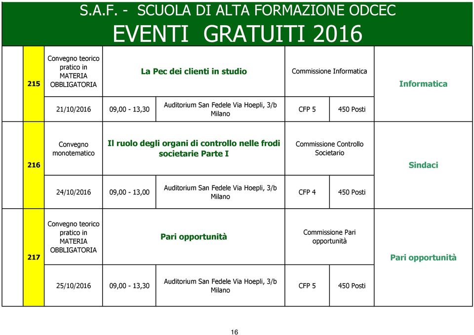 I Commissione Controllo Societario Sindaci 24/10/2016 09,00-13,00 CFP 4 217 Pari