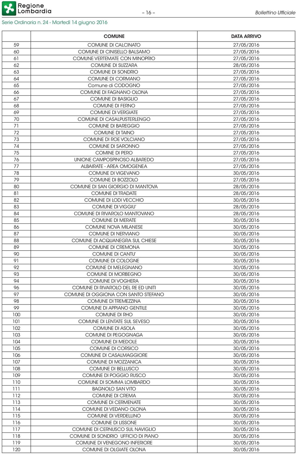 72 DI TAINO 27/05/2016 73 DI ROE VOLCIANO 27/05/2016 74 DI SARONNO 27/05/2016 75 COMINE DI PERO 27/05/2016 76 UNIONE CAMPOSPINOSO ALBAREDO 27/05/2016 77 ALBAIRATE - AREA OMOGENEA 27/05/2016 78 DI