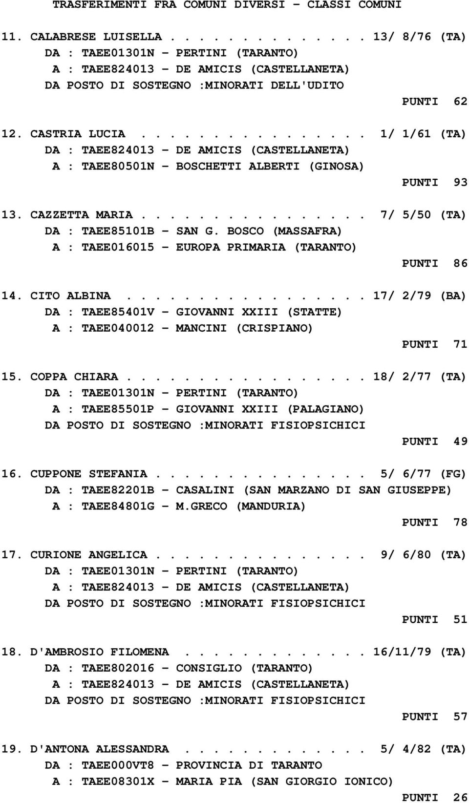 ............... 1/ 1/61 (TA) DA : TAEE824013 - DE AMICIS (CASTELLANETA) A : TAEE80501N - BOSCHETTI ALBERTI (GINOSA) PUNTI 93 13. CAZZETTA MARIA................ 7/ 5/50 (TA) DA : TAEE85101B - SAN G.