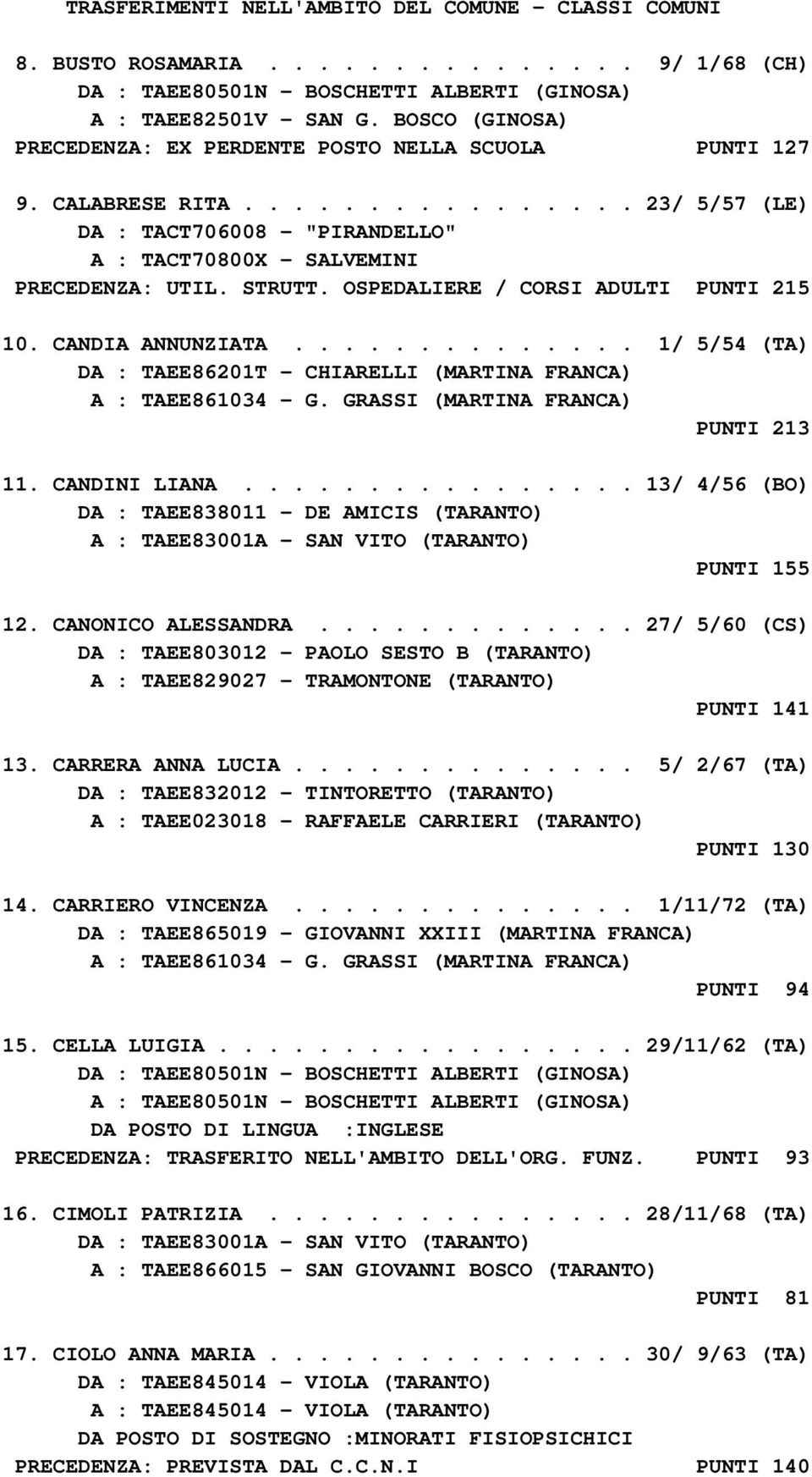 OSPEDALIERE / CORSI ADULTI PUNTI 215 10. CANDIA ANNUNZIATA.............. 1/ 5/54 (TA) DA : TAEE86201T - CHIARELLI (MARTINA FRANCA) A : TAEE861034 - G. GRASSI (MARTINA FRANCA) PUNTI 213 11.