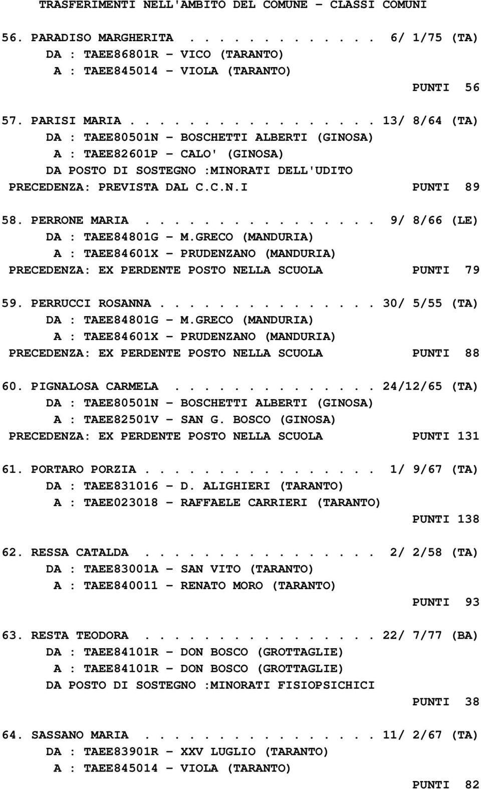 PERRONE MARIA................ 9/ 8/66 (LE) DA : TAEE84801G - M.GRECO (MANDURIA) A : TAEE84601X - PRUDENZANO (MANDURIA) PRECEDENZA: EX PERDENTE POSTO NELLA SCUOLA PUNTI 79 59. PERRUCCI ROSANNA.