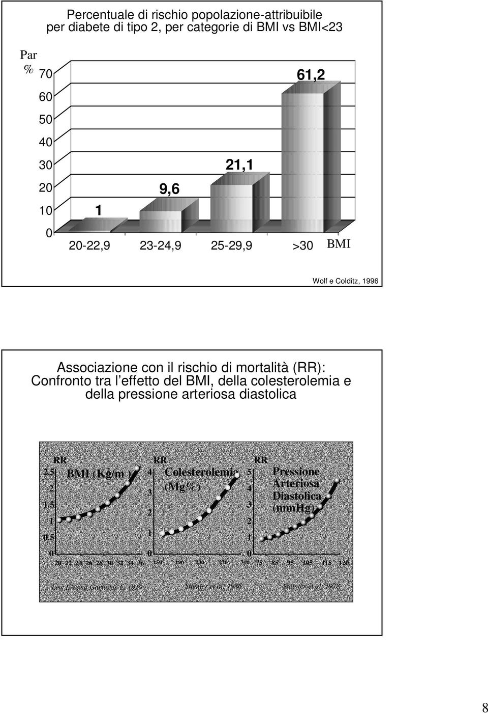 colesterolemia e della pressione arteriosa diastolica RR 2.5 2 1.5 1 0.