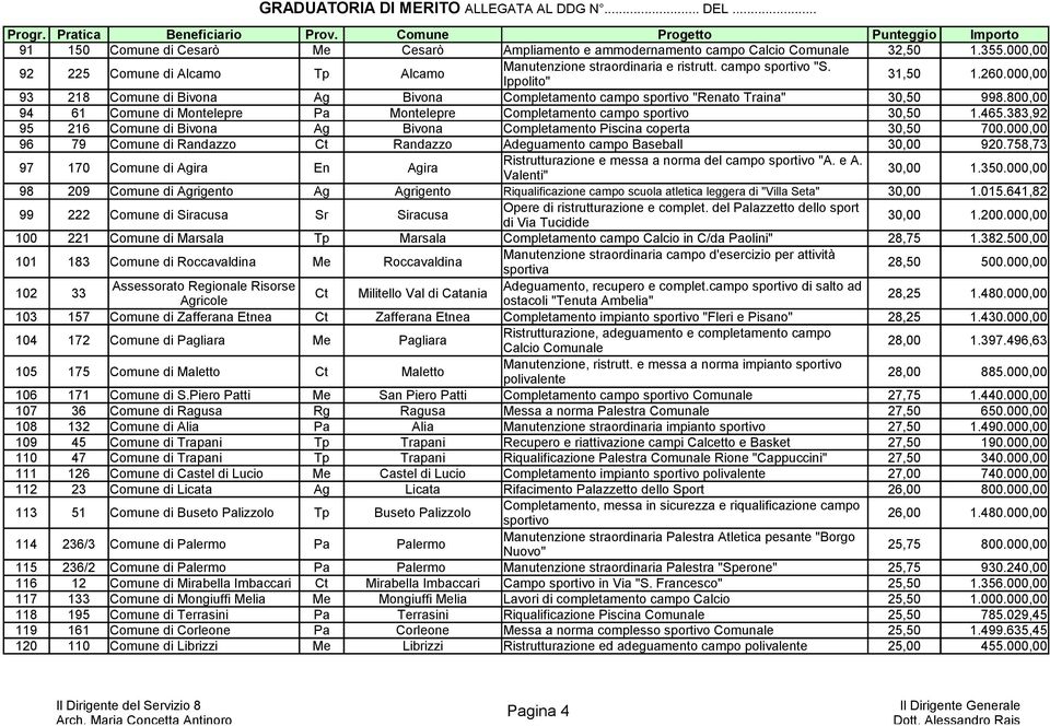 800,00 94 61 Comune di Montelepre Pa Montelepre Completamento campo sportivo 30,50 1.465.383,92 95 216 Comune di Bivona Ag Bivona Completamento Piscina coperta 30,50 700.