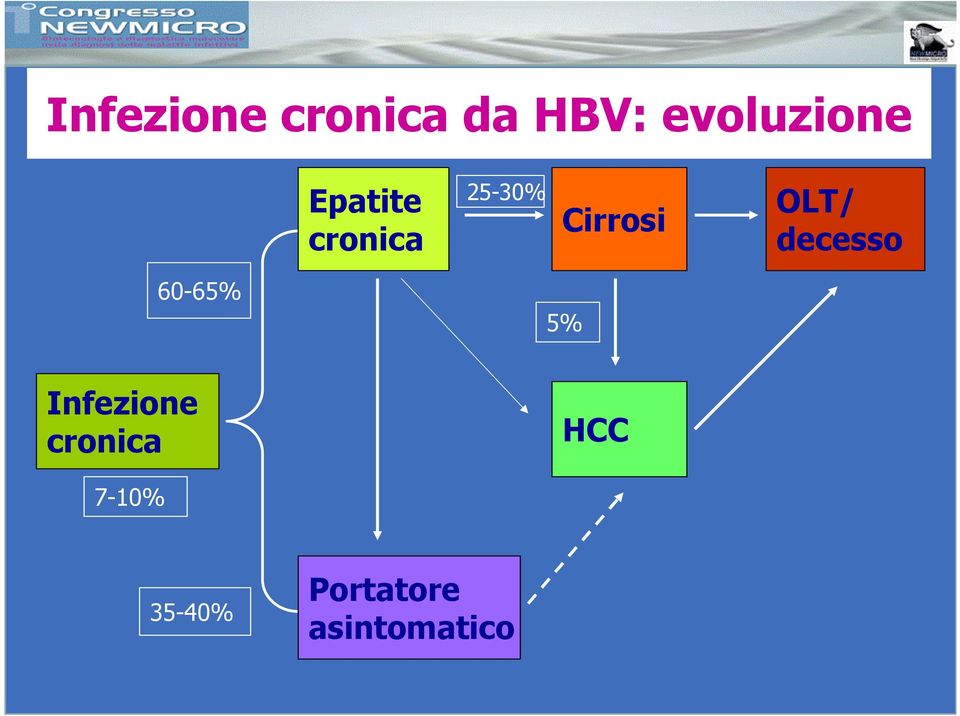 decesso 60-65% 5% Infezione cronica