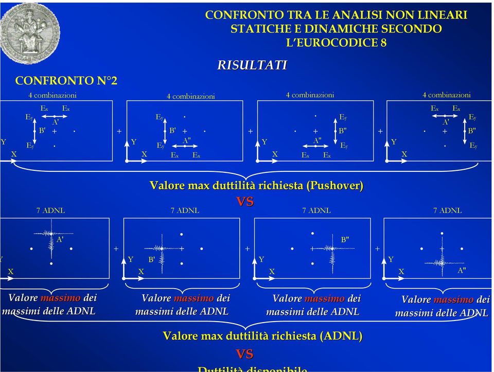 (Pushover) VS 7 ADNL 7 ADNL 7 ADNL 7 ADNL Valore massimo dei massimi Valore massimo dei