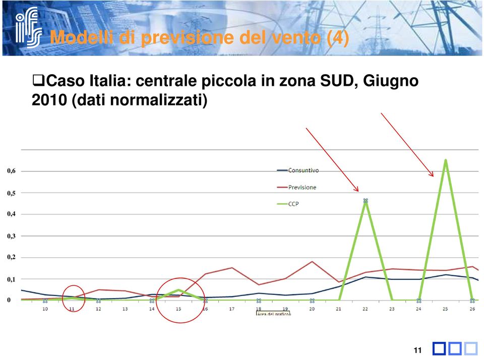 in zona SUD, Giugno 2010 (dati