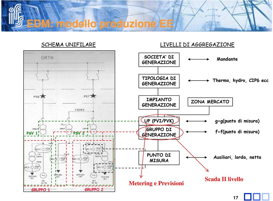 PSV 1 PSV 2 UP (PVI/PVK) GRUPPO DI GENERAZIONE g=g(punto di misura) f=f(punto di misura)