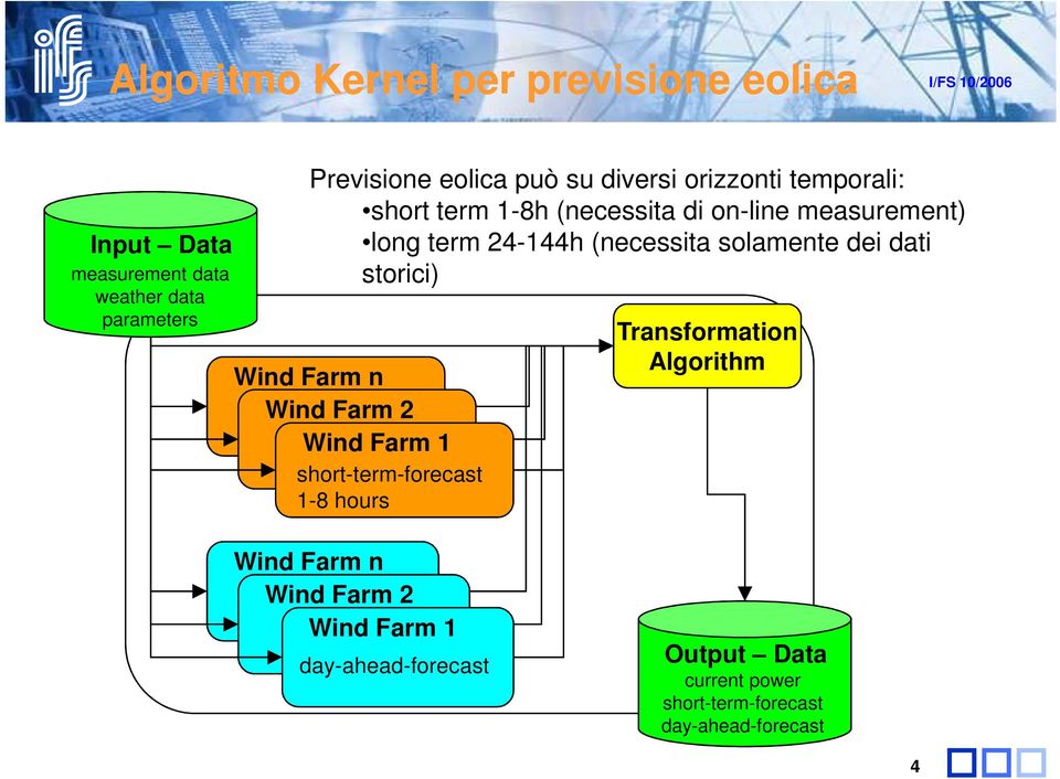 (necessita solamente dei dati storici) Wind Farm n Wind Farm 2 Wind Farm 1 short-term-forecast 1-8 hours Transformation