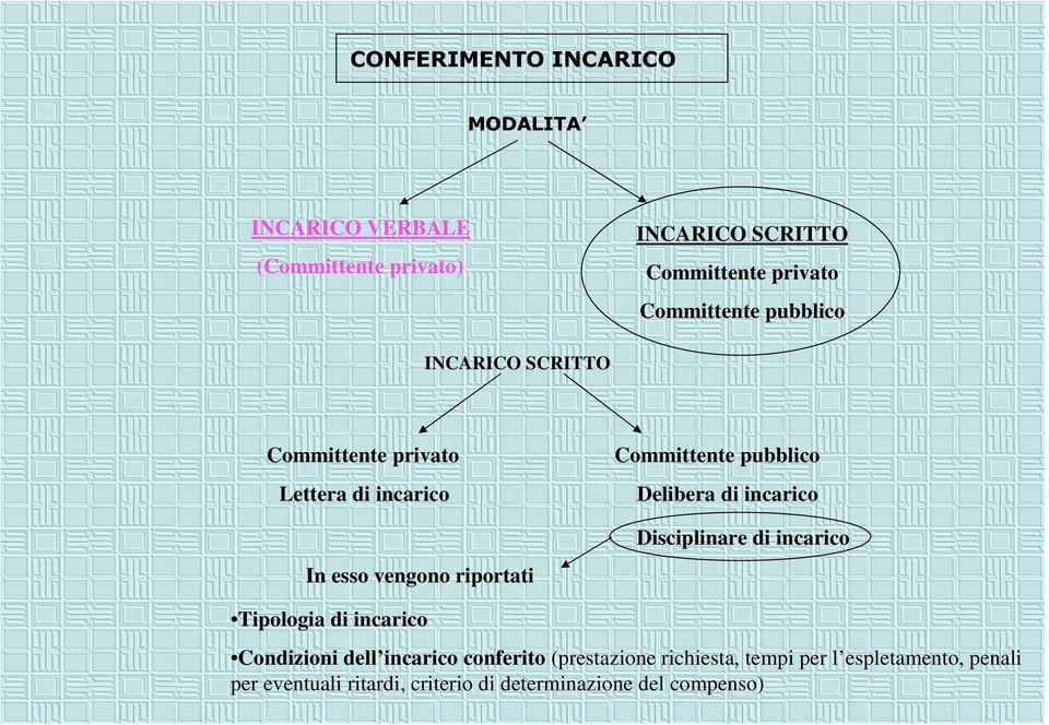 incarico In esso vengono riportati Disciplinare di incarico Tipologia di incarico Condizioni dell incarico