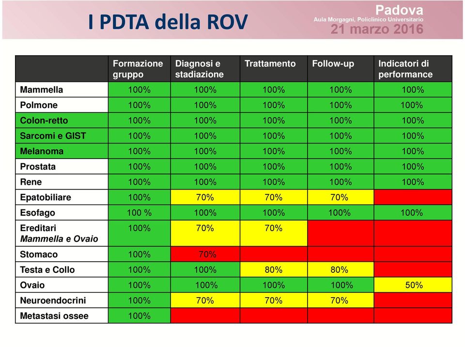 Prostata 100% 100% 100% 100% 100% Rene 100% 100% 100% 100% 100% Epatobiliare 100% 70% 70% 70% Esofago 100 % 100% 100% 100% 100% Ereditari 100%