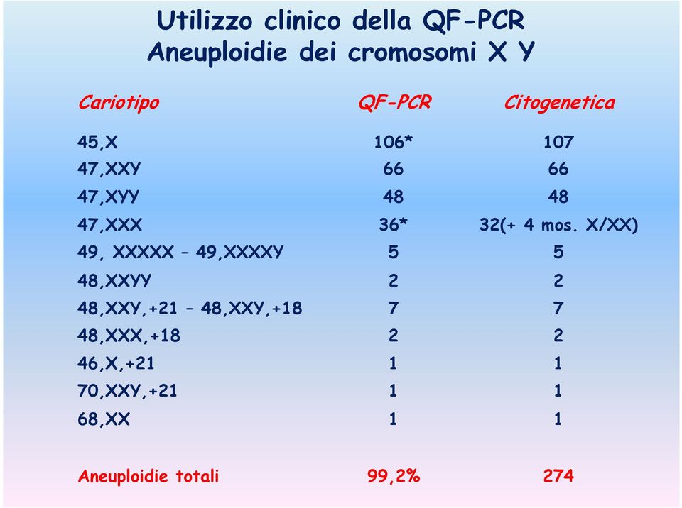 48,XXX,+18 46,X,+21 70,XXY,+21 68,XX QF-PCR 106* 66 48 36* 5 2 7 2 1 1 1