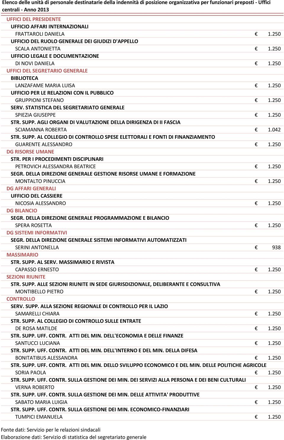 250 UFFICI DEL SEGRETARIO GENERALE BIBLIOTECA LANZAFAME MARIA LUISA 1.250 UFFICIO PER LE RELAZIONI CON IL PUBBLICO GRUPPIONI STEFANO 1.250 SERV.