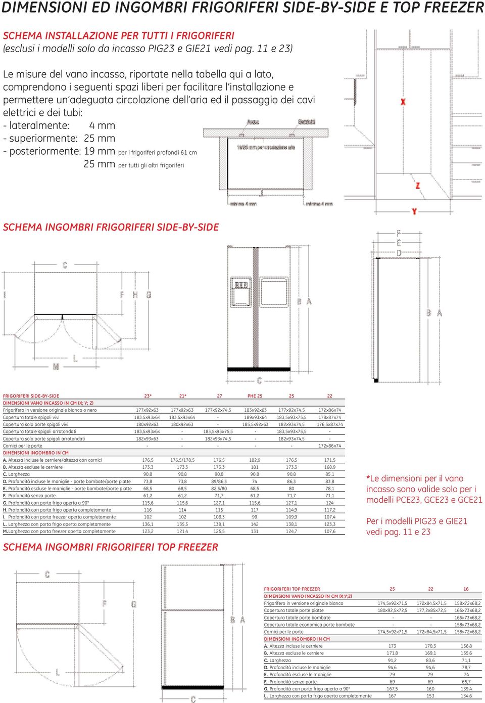 passaggio dei cavi elettrici e dei tubi: - lateralmente: 4 mm - superiormente: 25 mm - posteriormente: 19 mm per i frigoriferi profondi 61 cm 25 mm per tutti gli altri frigoriferi SCHEMA INGOMBRI